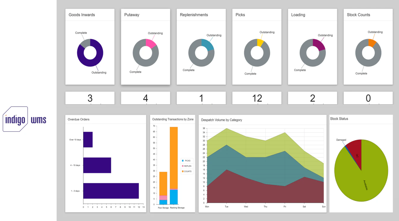 screenshot of Indigo WMS